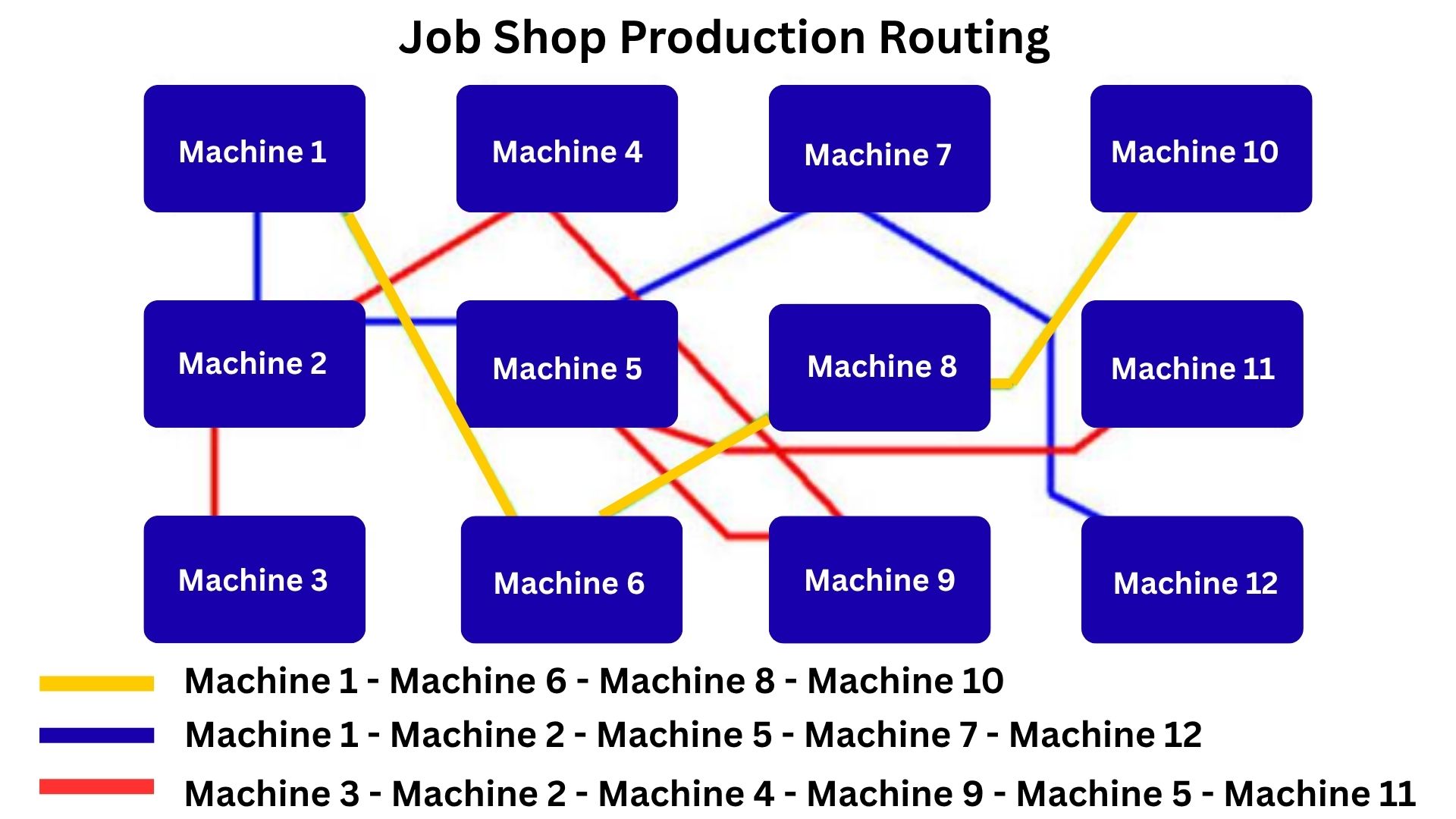 Agile Production Management