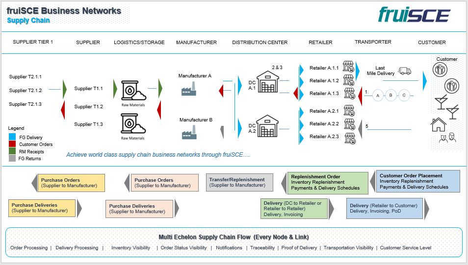 Business Networks